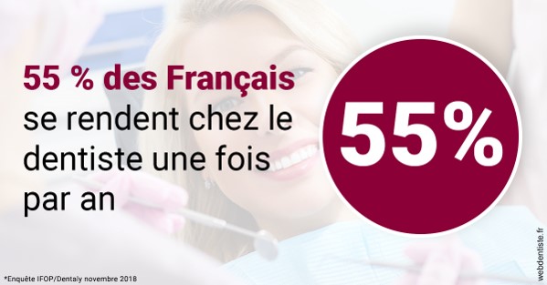 https://www.centredentaireollioules.fr/55 % des Français 1